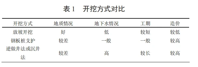 一体化泵站开挖方式对比